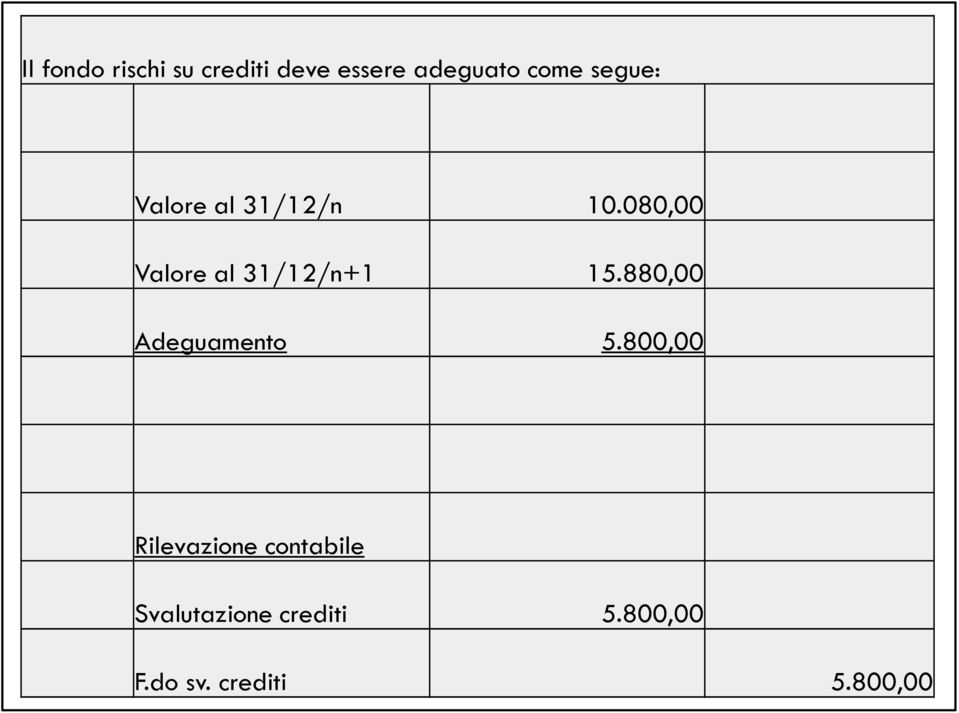 080,00 Valore al 31/12/n+1 15.880,00 Adeguamento 5.