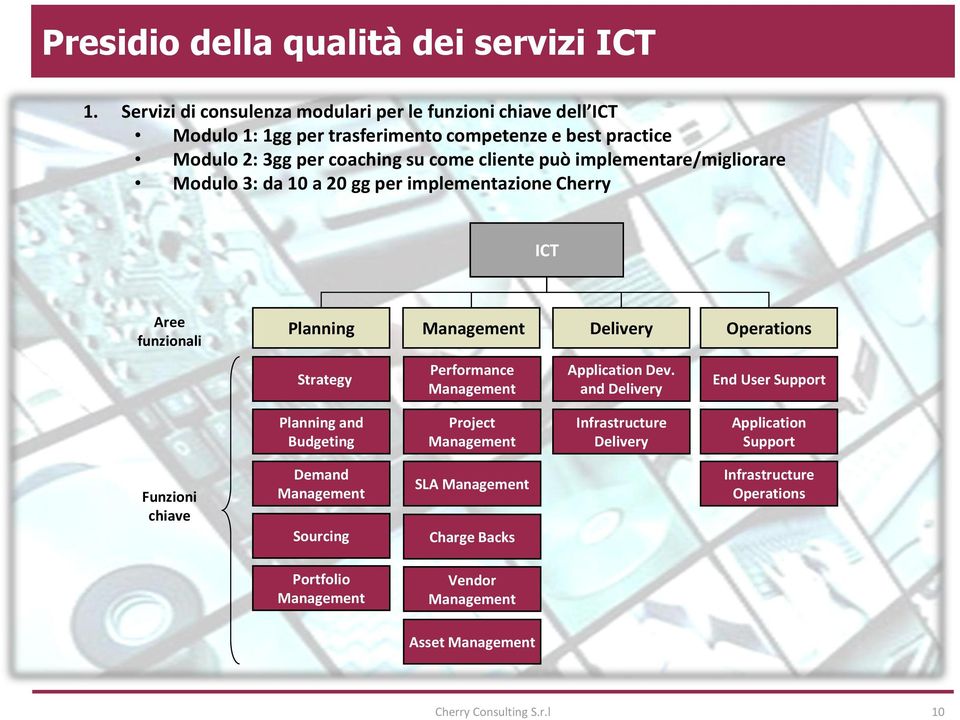 può implementare/migliorare Modulo 3: da 10 a 20 gg per implementazione Cherry ICT Aree funzionali Planning Management Delivery Operations Strategy Performance