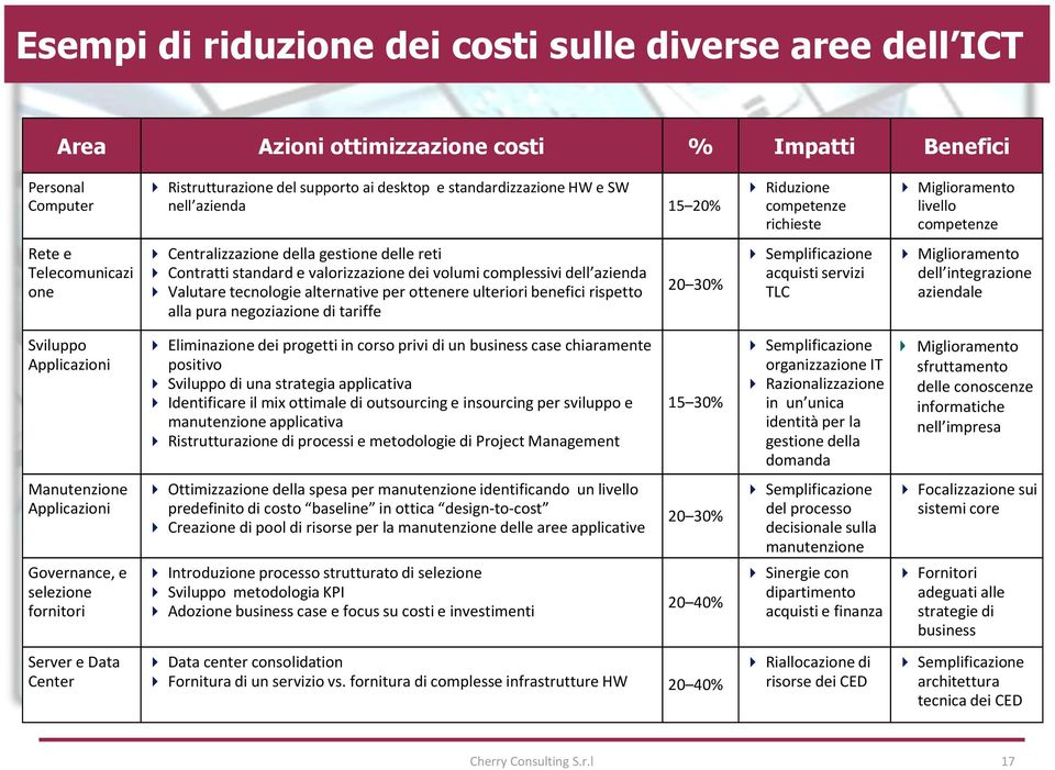 complessivi dell azienda Valutare tecnologie alternative per ottenere ulteriori benefici rispetto alla pura negoziazione di tariffe 20 30% Semplificazione acquisti servizi TLC Miglioramento dell