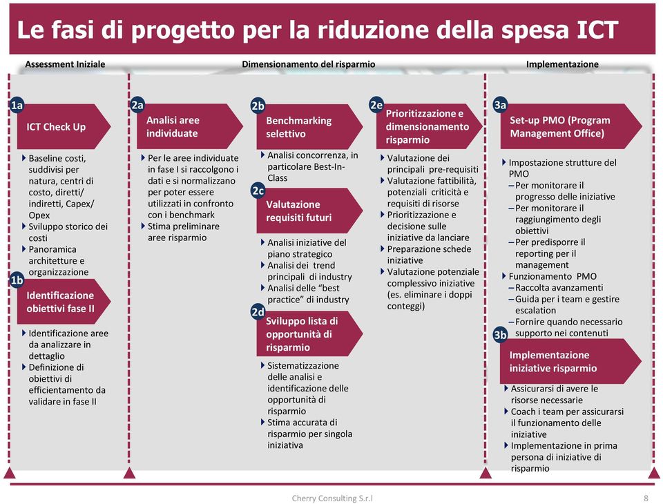 obiettivi di efficientamento da validare in fase II 2a Analisi aree individuate Per le aree individuate in fase I si raccolgono i dati e si normalizzano per poter essere utilizzati in confronto con i