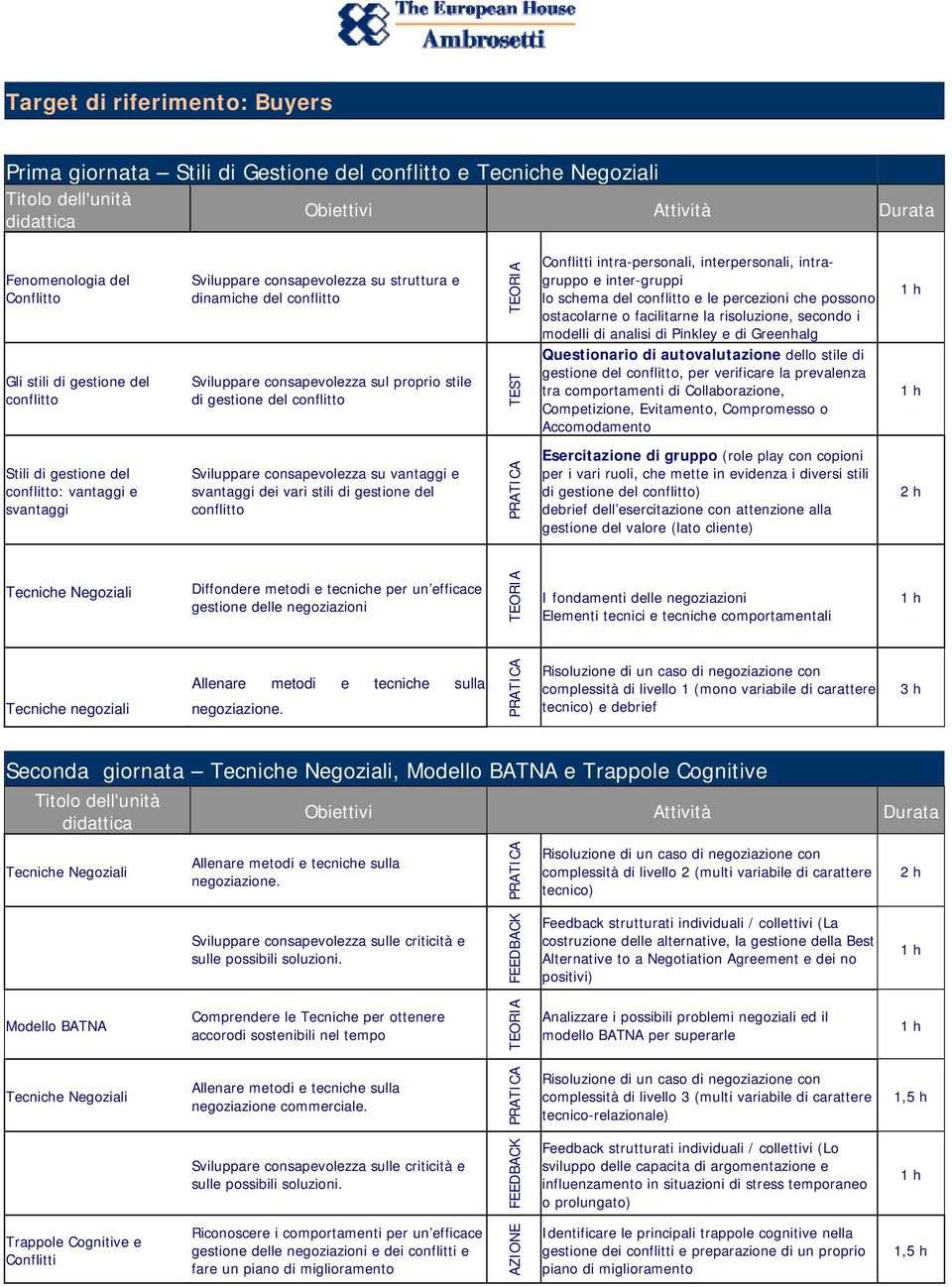 negoziali complessità di livello 1 (mono variabile di carattere tecnico) e debrief 3 h Seconda giornata, Modello BATNA e Trappole Cognitive complessità di livello 2 (multi variabile di carattere