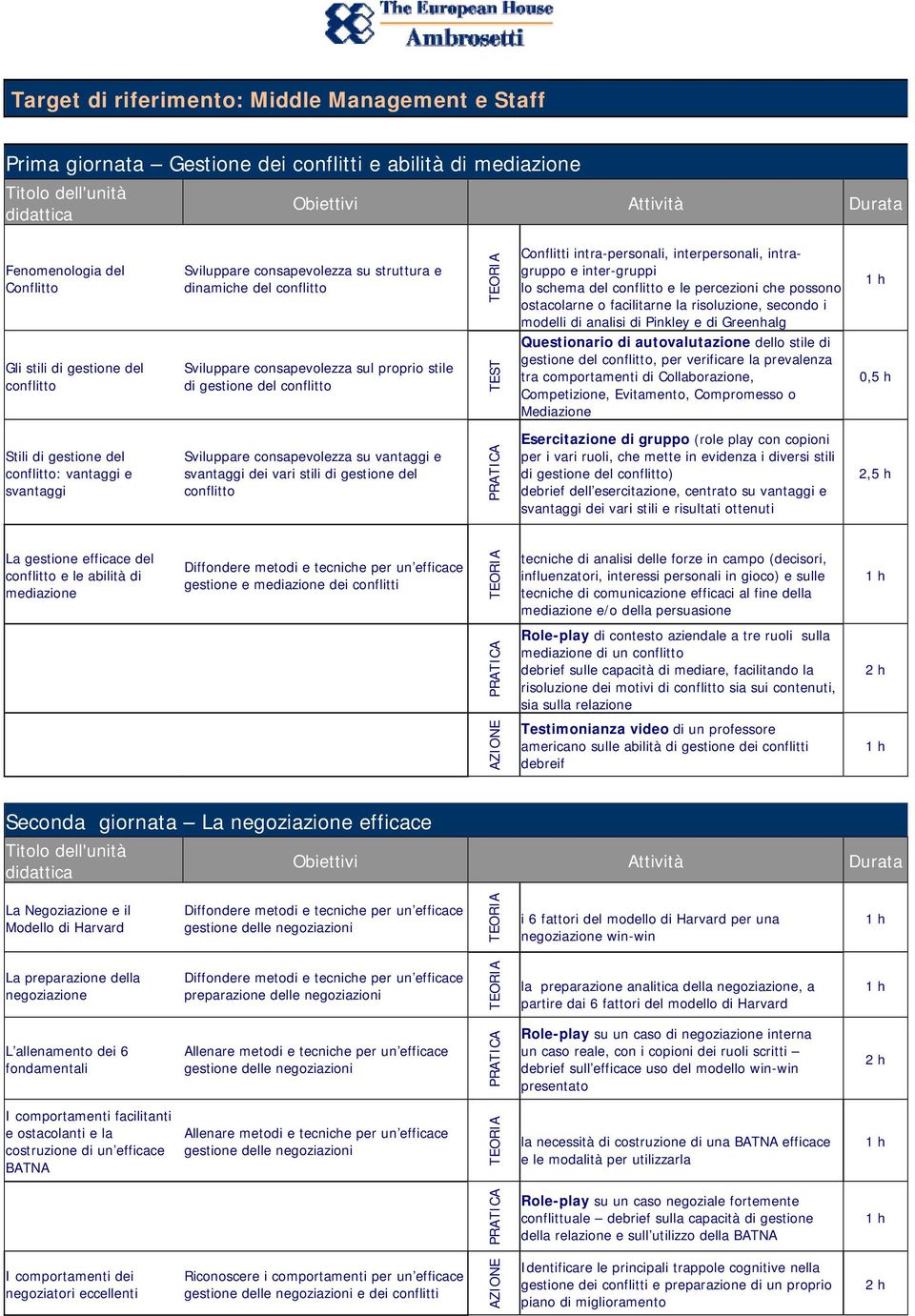 abilità di mediazione gestione e mediazione dei conflitti tecniche di analisi delle forze in campo (decisori, influenzatori, interessi personali in gioco) e sulle tecniche di comunicazione efficaci