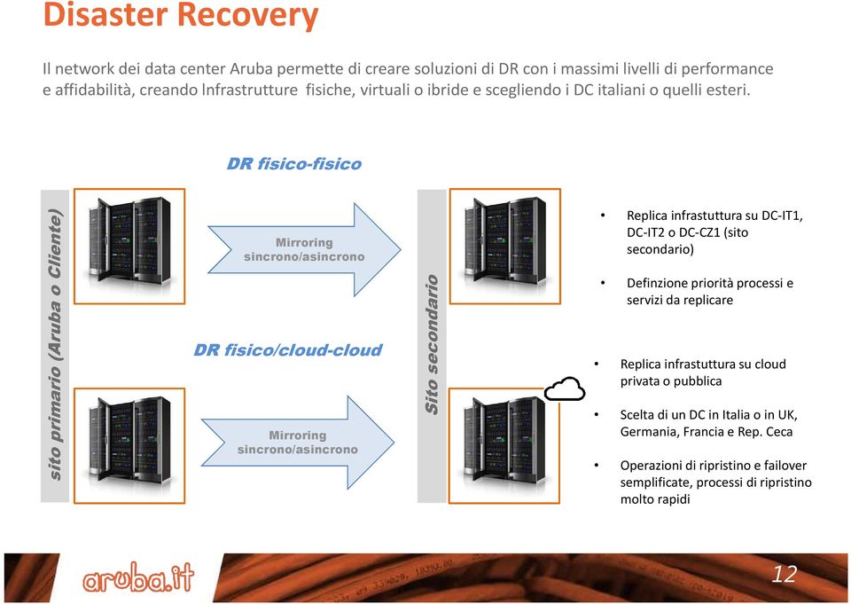 DR fisico-fisico sito primario(aruba o Cliente) Mirroring sincrono/asincrono DR fisico/cloud-cloud Mirroring sincrono/asincrono Sito secondario Replica