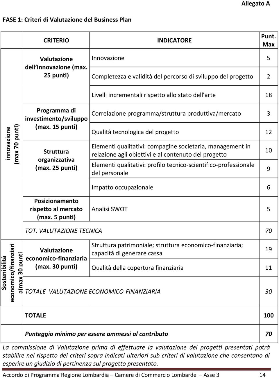 25 punti) Innovazione 5 Completezza e validità del percorso di sviluppo del progetto 2 Livelli incrementali rispetto allo stato dell arte 18 Programma di investimento/sviluppo (max.