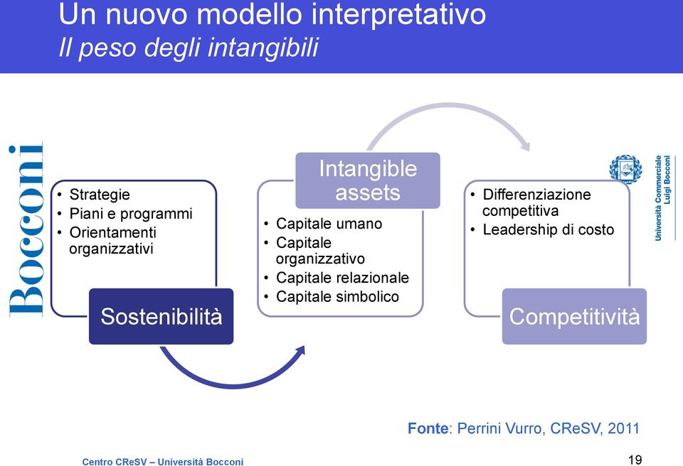 organizzativo Capitale relazionale Capitale simbolico Differenziazione competitiva