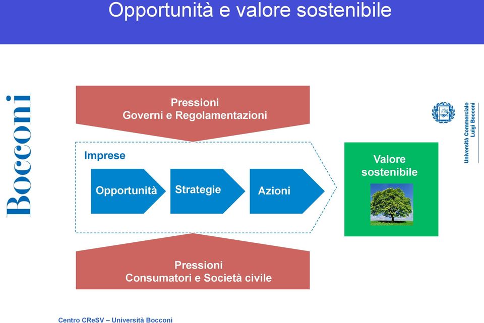 Strategie Azioni Valore sostenibile Pressioni