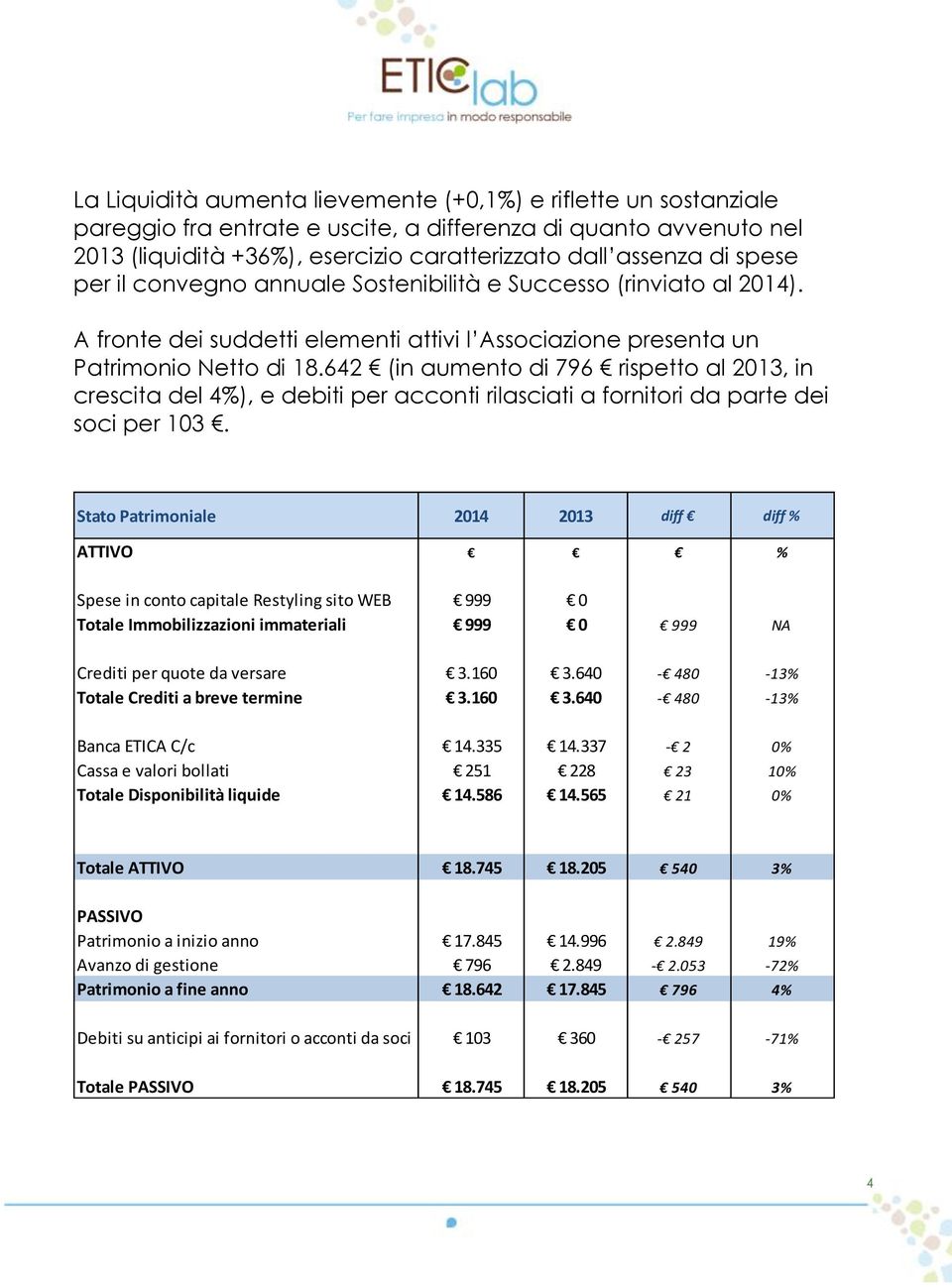 642 (in aumento di 796 rispetto al 2013, in crescita del 4%), e debiti per acconti rilasciati a fornitori da parte dei soci per 103.