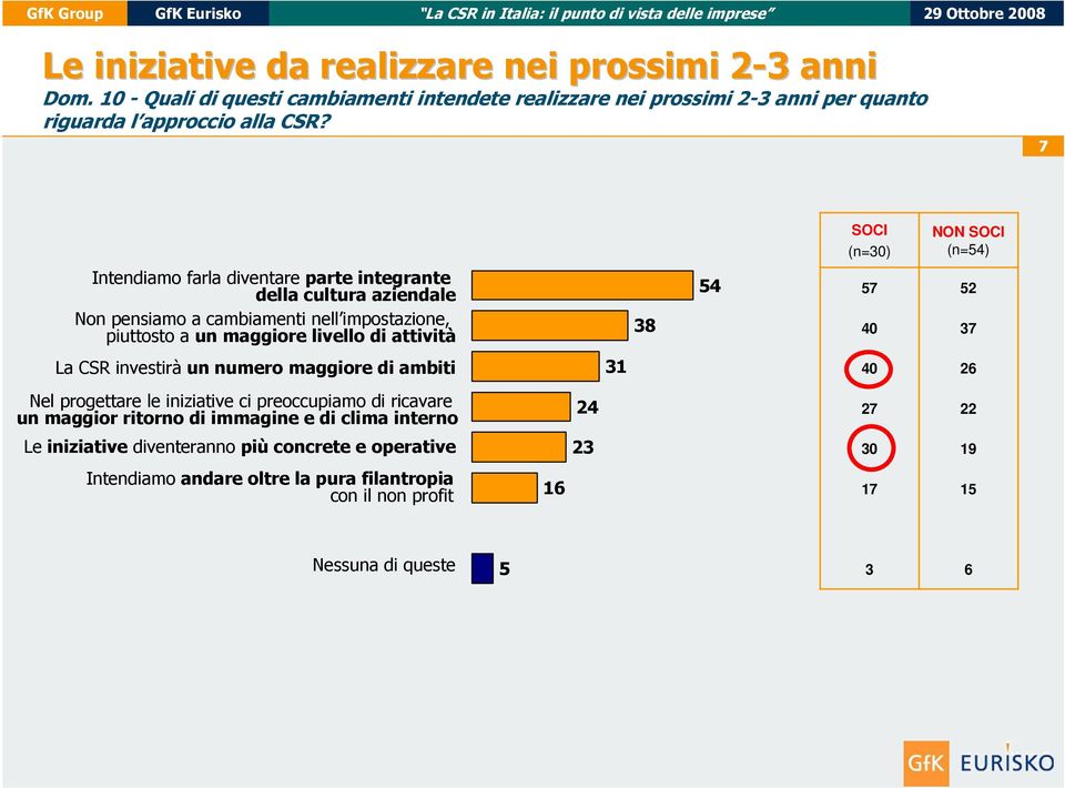 7 NON Intendiamo farla diventare parte integrante della cultura aziendale Non pensiamo a cambiamenti nell impostazione, piuttosto a un maggiore livello di attività 38 54