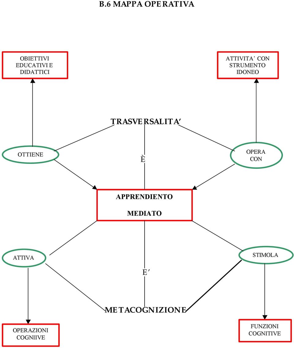 È OPERA CON APPRENDIENTO MEDIATO ATTIVA E STIMOLA