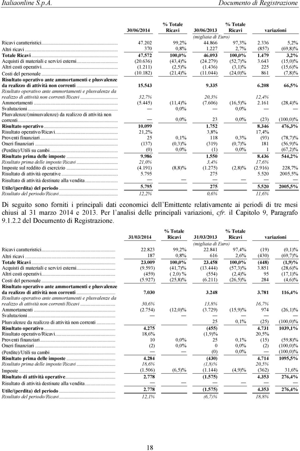 436) (3,1)% 225 (15,6)% Costi del personale... (10.182) (21,4)% (11.044) (24,0)% 861 (7,8)% Risultato operativo ante ammortamenti e plusvalenze da realizzo di attività non correnti... 15.543 9.335 6.