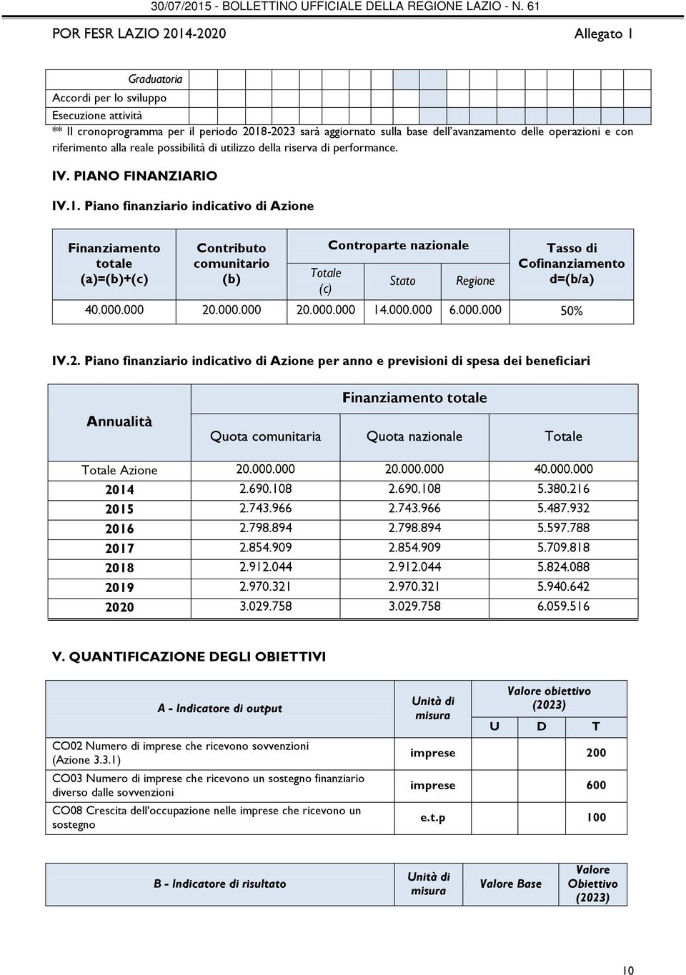 Piano finanziario indicativo di Azione Finanziamento totale (a)=(b)+(c) Contributo comunitario (b) Totale (c) Controparte nazionale Stato Regione Tasso di Cofinanziamento d=(b/a) 40.000.000 20.000.000 20.000.000 14.