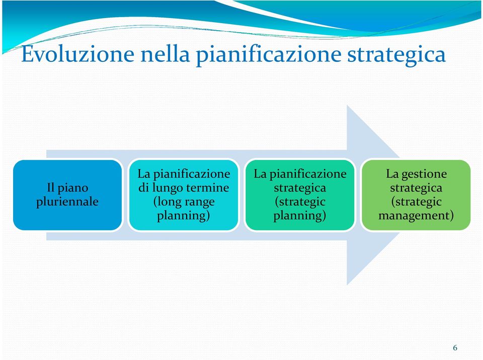 range planning) La pianificazione strategica
