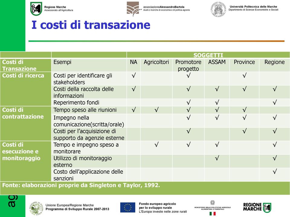 nella comunicazione(scritta/orale) Costi per l acquisizione di supporto da agenzie esterne Costi di Tempo e impegno speso a esecuzione e