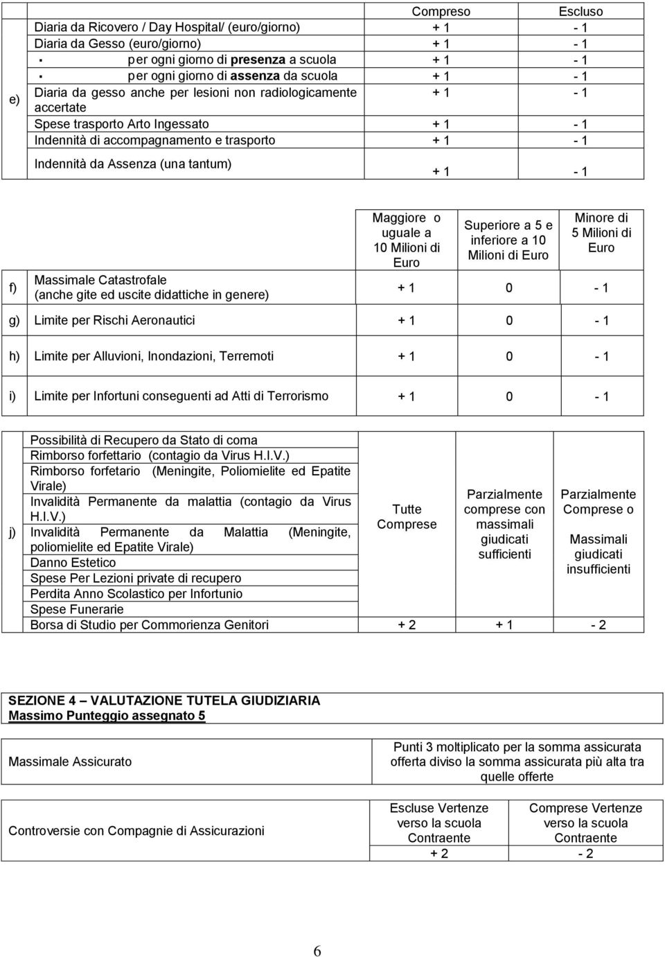 didattiche in genere) Maggiore o uguale a 10 Milioni di Superiore a 5 e inferiore a 10 Milioni di Minore di 5 Milioni di + 1 0-1 g) Limite per Rischi Aeronautici + 1 0-1 h) Limite per Alluvioni,