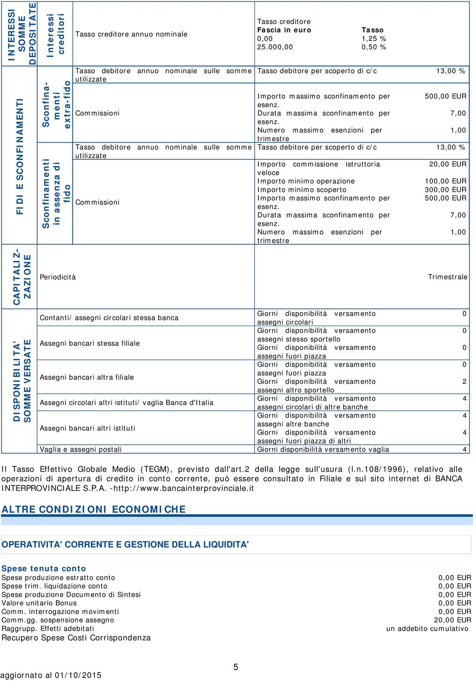 000,00 0,50 % Tasso debitore per scoperto di c/c 13,00 % Importo massimo sconfinamento per 50 esenz. Durata massima sconfinamento per 7,00 esenz.