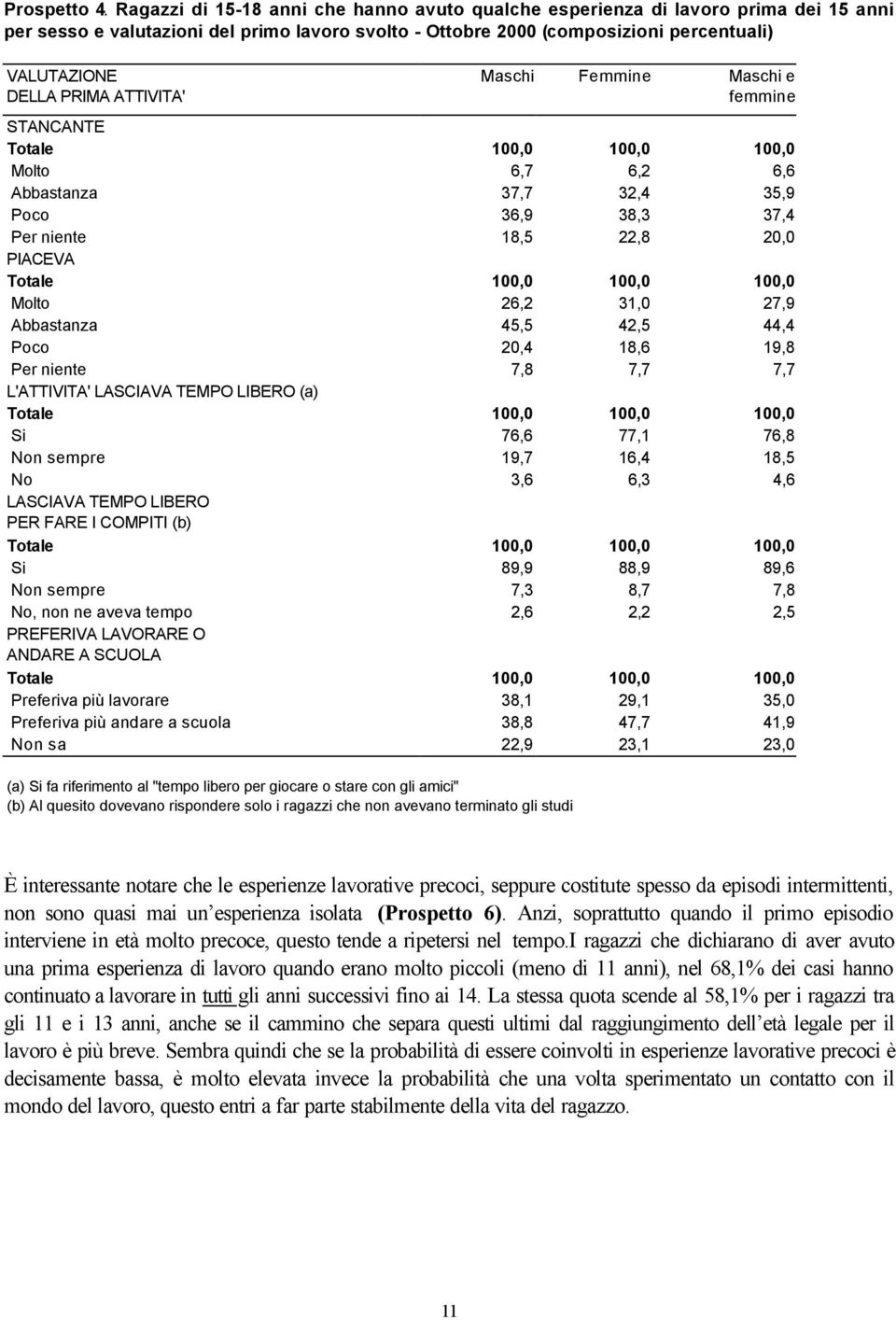 ATTIVITA' Maschi Femmine Maschi e femmine STANCANTE Molto 6,7 6,2 6,6 Abbastanza 37,7 32,4 35,9 Poco 36,9 38,3 37,4 Per niente 18,5 22,8 20,0 PIACEVA Molto 26,2 31,0 27,9 Abbastanza 45,5 42,5 44,4