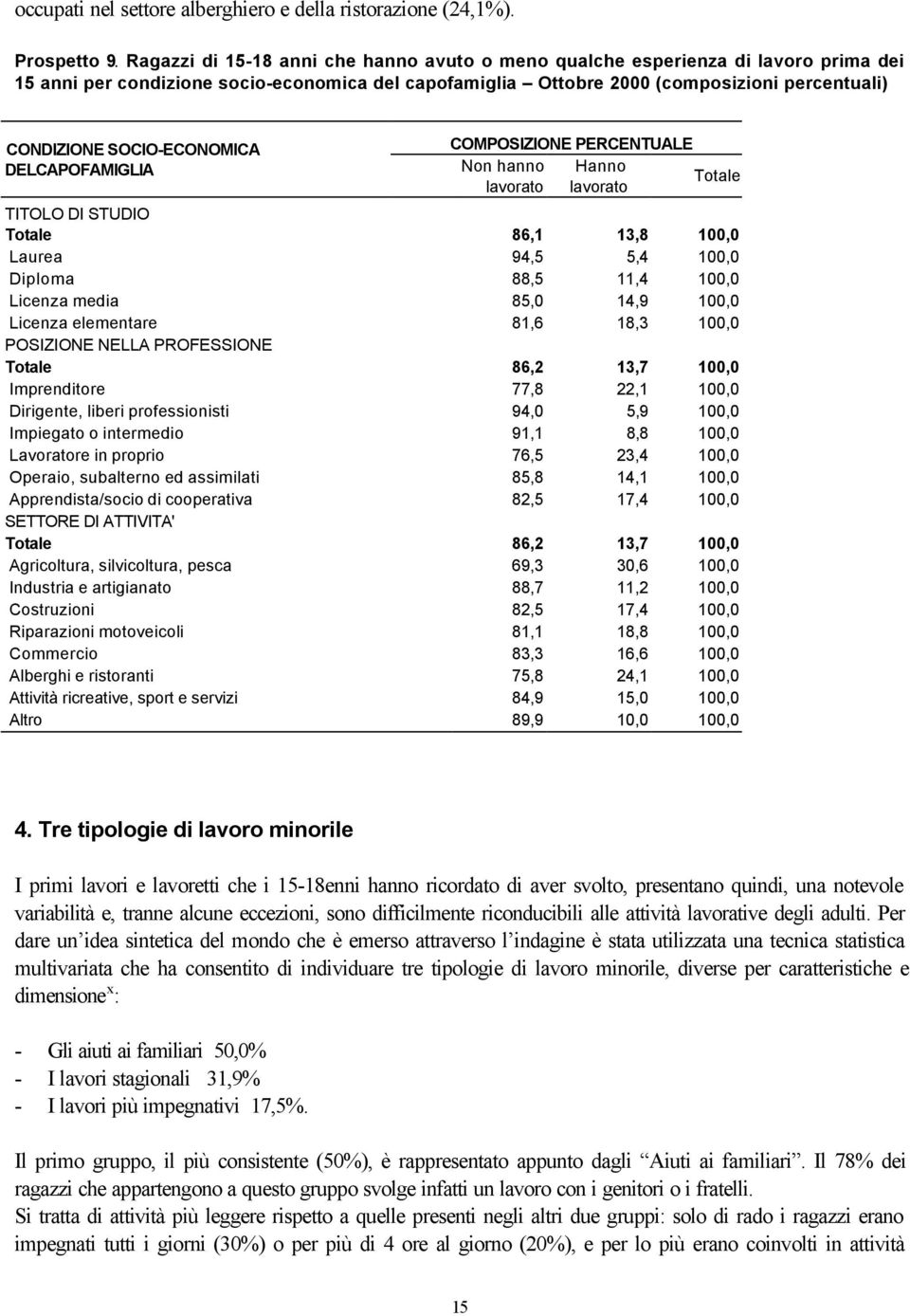 SOCIO-ECONOMICA DELCAPOFAMIGLIA COMPOSIZIONE PERCENTUALE Non hanno Hanno Totale lavorato lavorato TITOLO DI STUDIO Totale 86,1 13,8 100,0 Laurea 94,5 5,4 100,0 Diploma 88,5 11,4 100,0 Licenza media