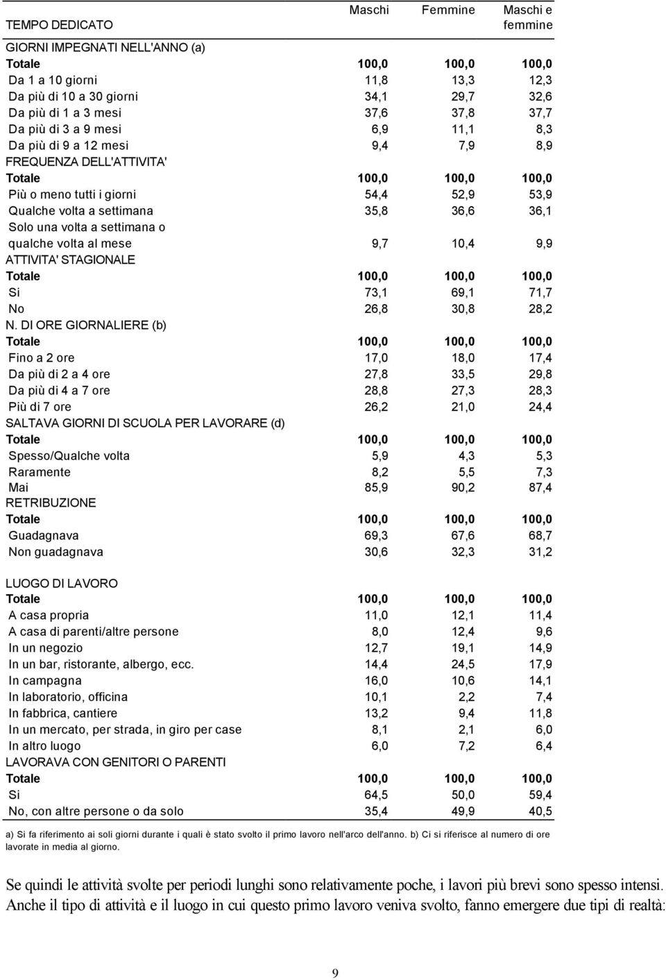 volta al mese 9,7 10,4 9,9 ATTIVITA' STAGIONALE Si 73,1 69,1 71,7 No 26,8 30,8 28,2 N.