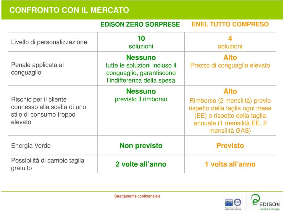 rimborso ENEL TUTTO COMPRESO 4 soluzioni Alto Prezzo di conguaglio elevato Alto Rimborso (2 mensilità) previo rispetto della taglia ogni mese (EE) o rispetto