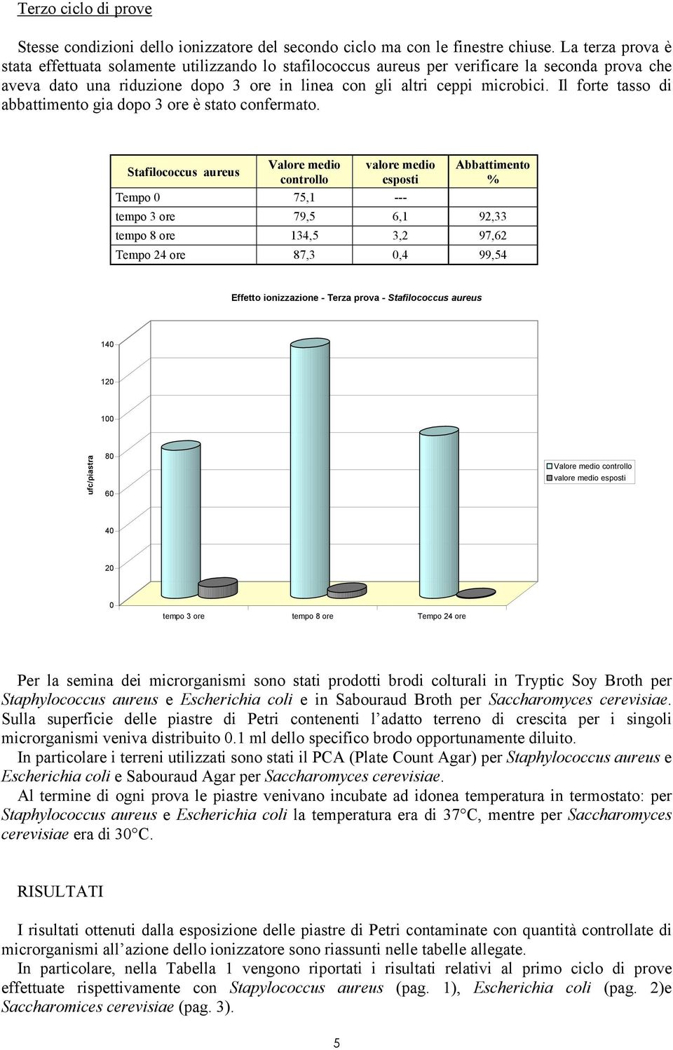 Il forte tasso di abbattimento gia dopo 3 ore è stato confermato.