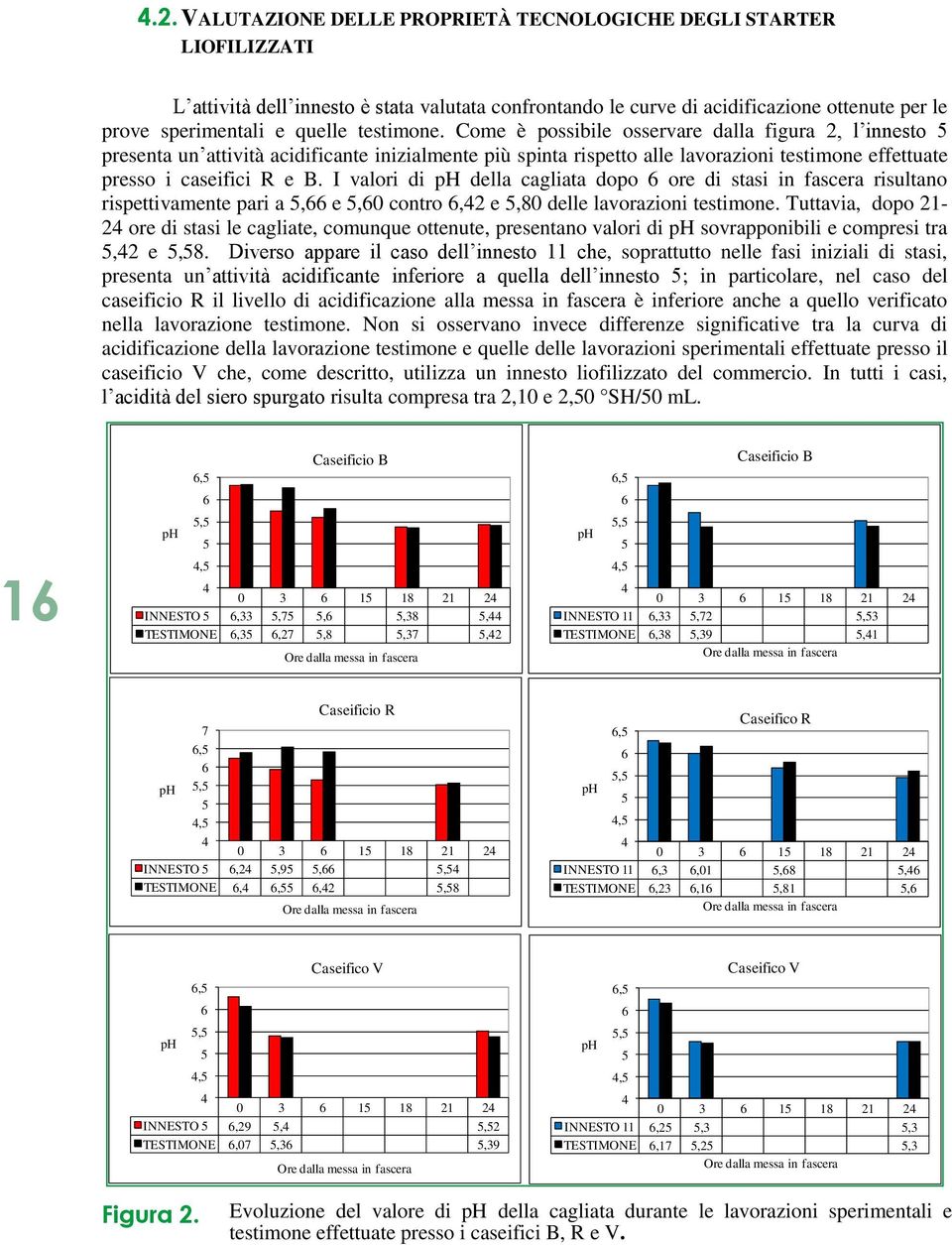 I valori di ph della cagliata dopo 6 ore di stasi in fascera risultano rispettivamente pari a 5,66 e 5,60 contro 6,42 e 5,80 delle lavorazioni.