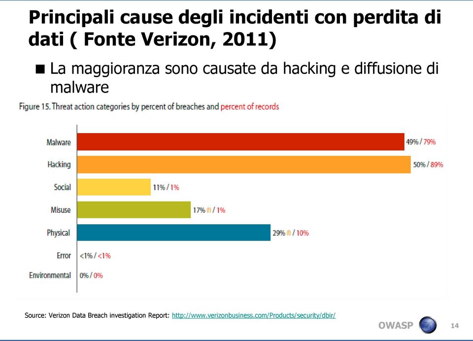 diffusione di malware Source: Verizon Data Breach