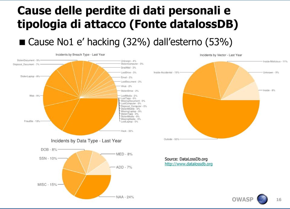 Cause No1 e hacking (32%) dall esterno