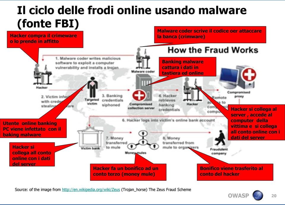 con i dati del server Hacker fa un bonifico ad un conto terzo (money mule) Hacker si collega al server, accede al computer della vittima e si collega all conto