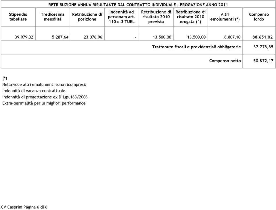 287,64 23.076,96-13.500,00 13.500,00 6.807,10 88.651,02 Trattenute fiscali e previdenziali obbligatorie 37.778,85 Compenso netto 50.