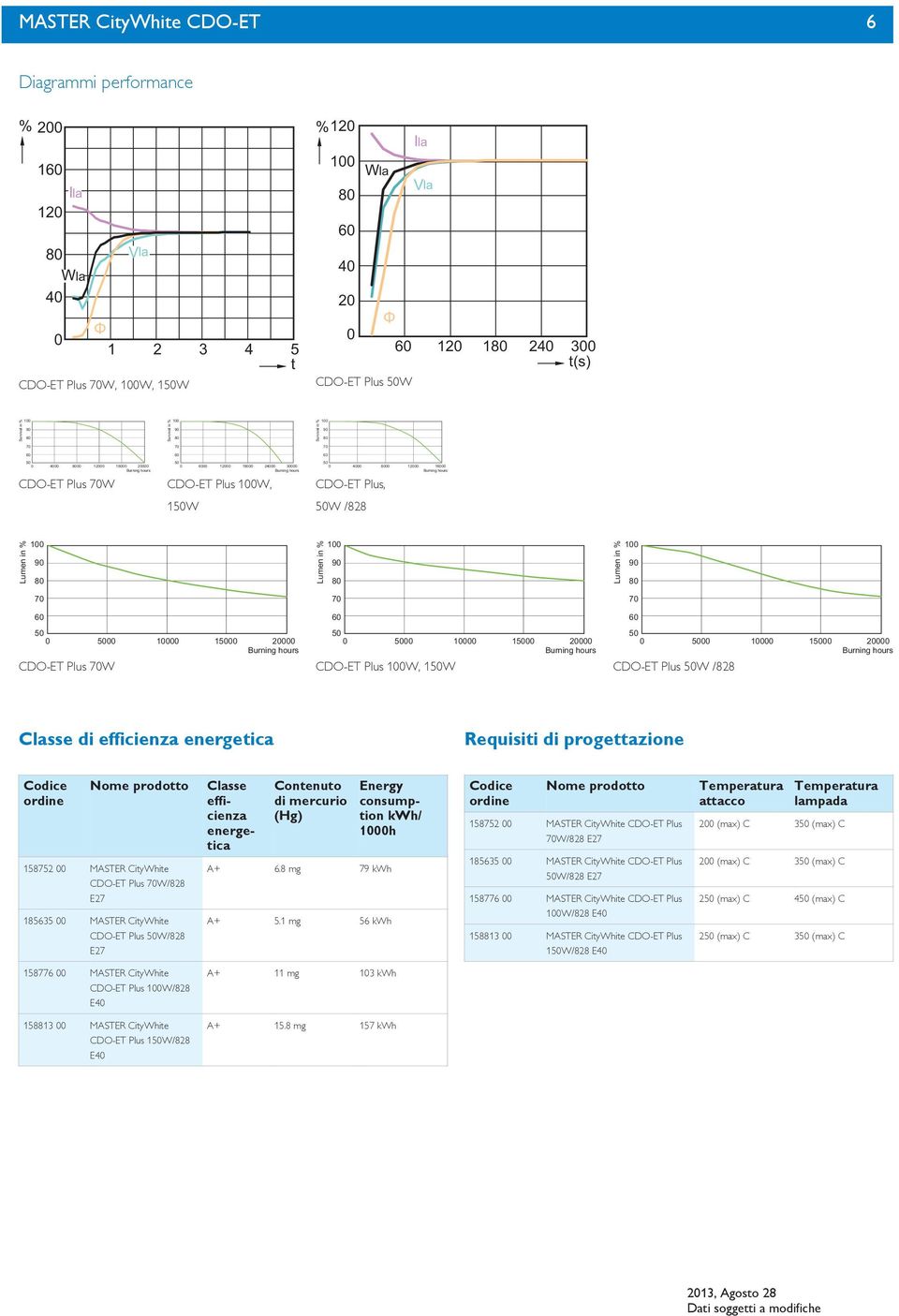 Requisiti di progettazione 158752 00 MASTER W/828 185635 00 MASTER W/828 Classe efficienza energetica Contenuto di mercurio (Hg) Energy consumption kwh/ 0h A+ 6.8 mg 79 kwh A+ 5.