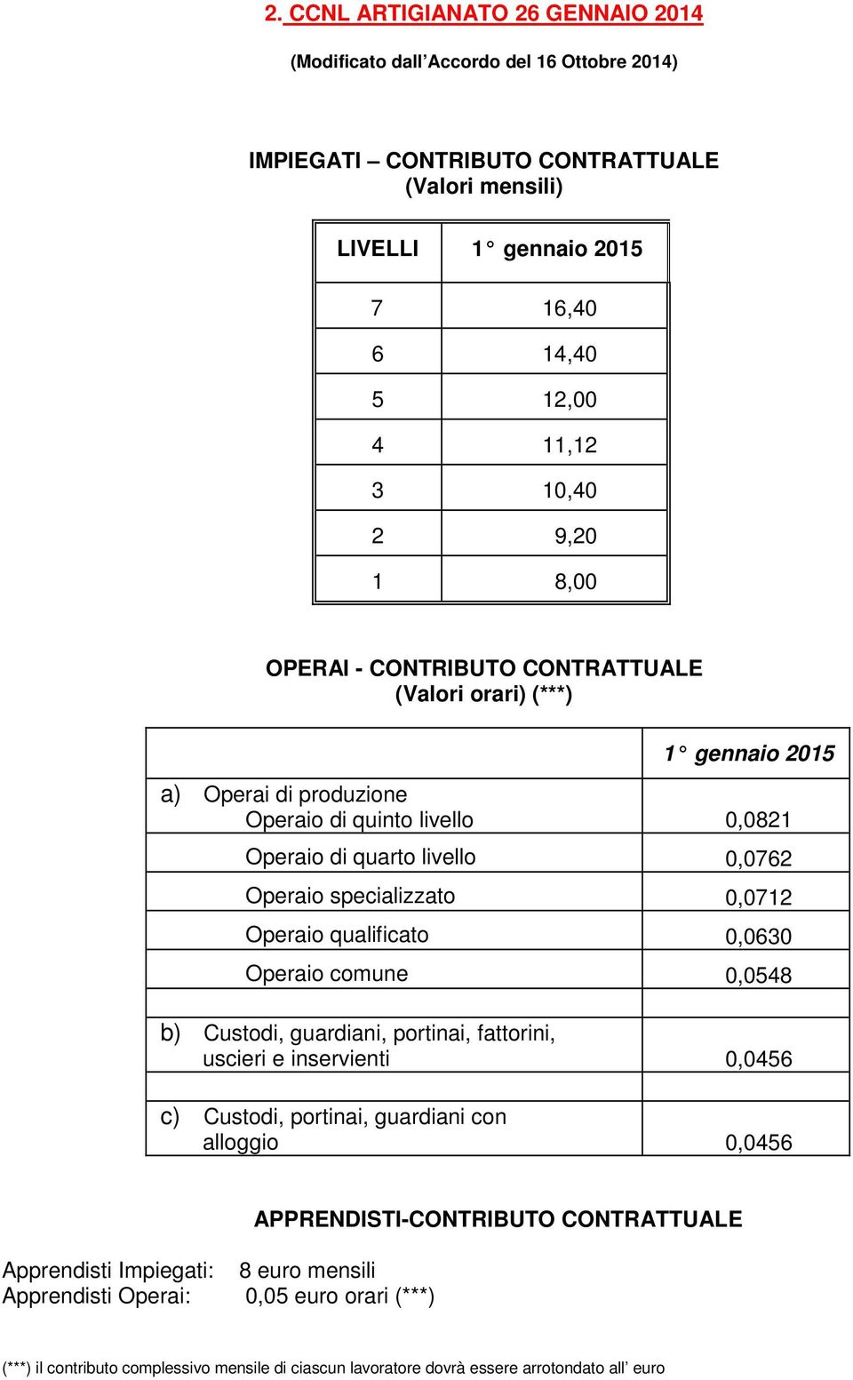 0,0712 Operaio qualificato 0,0630 Operaio comune 0,0548 b) Custodi, guardiani, portinai, fattorini, uscieri e inservienti 0,0456 c) Custodi, portinai, guardiani con alloggio 0,0456