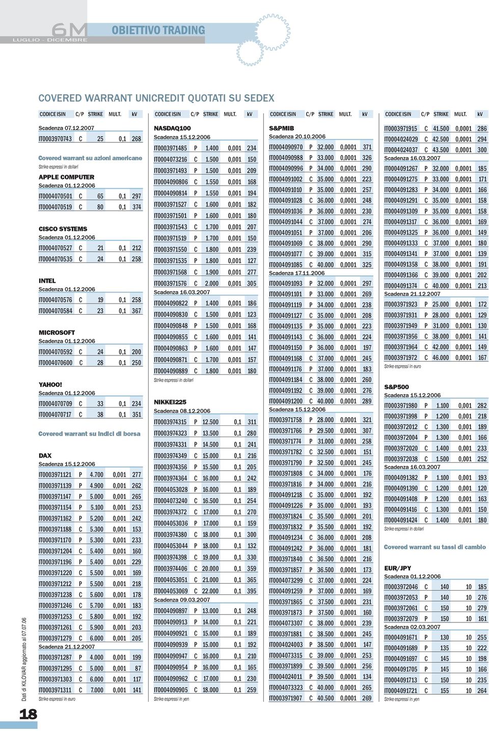 212 IT0004070535 C 24 0,1 258 INTEL IT0004070576 C 19 0,1 258 IT0004070584 C 23 0,1 367 MICROSOFT IT0004070592 C 24 0,1 200 IT0004070600 C 28 0,1 250 YAHOO!