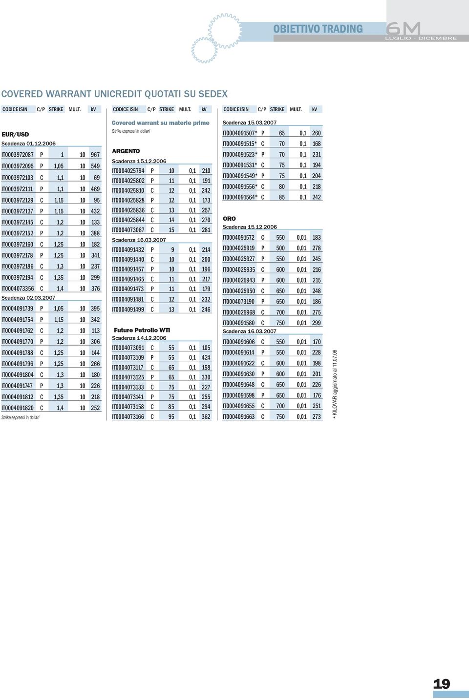 kv EUR/USD IT0003972087 P 1 10 967 IT0003972095 P 1,05 10 549 IT0003972103 C 1,1 10 69 IT0003972111 P 1,1 10 469 IT0003972129 C 1,15 10 95 IT0003972137 P 1,15 10 432 IT0003972145 C 1,2 10 133