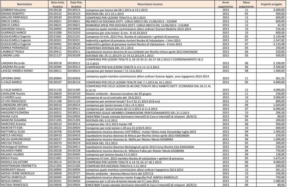 CARLO GRECO DEL 21/06/2013 - E333MF 2013 12 32,20 GREMIGNI Vittorio 20130904 20130926 compenso quale membro commissione allievi ordinari Scienze Mediche 2013-2014 2013 10 516,46 GUERRAZZI MARCO