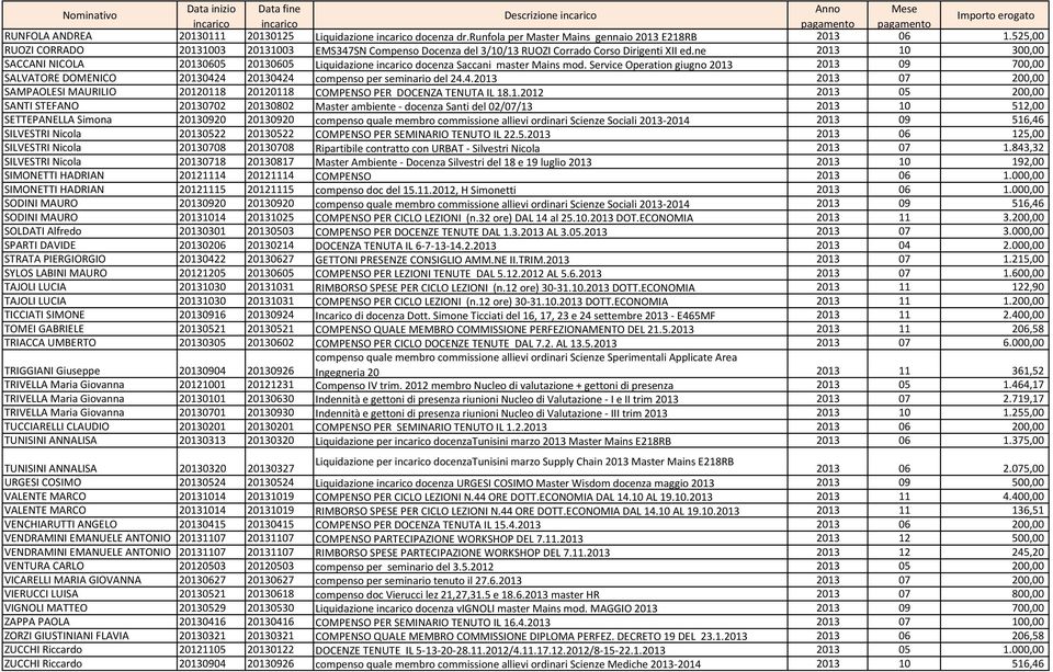 ne 2013 10 300,00 SACCANI NICOLA 20130605 20130605 Liquidazione incarico docenza Saccani master Mains mod.