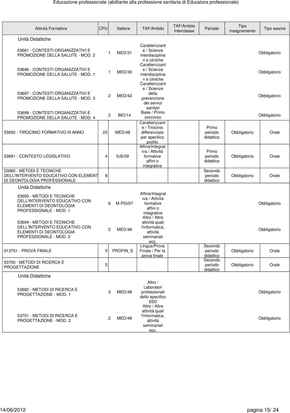 4 1 MED/31 1 MED/30 MED/4 BIO/14 5369 - TIROCINIO FORMATIVO III ANNO 5 MED/48 53691 - CONTESTO LEGISLATIVO 4 IUS/09 53680 - METODI E TECNICHE DELL'INTERVENTO EDUCATIVO CON ELEMENTI DI DEONTOLOGIA