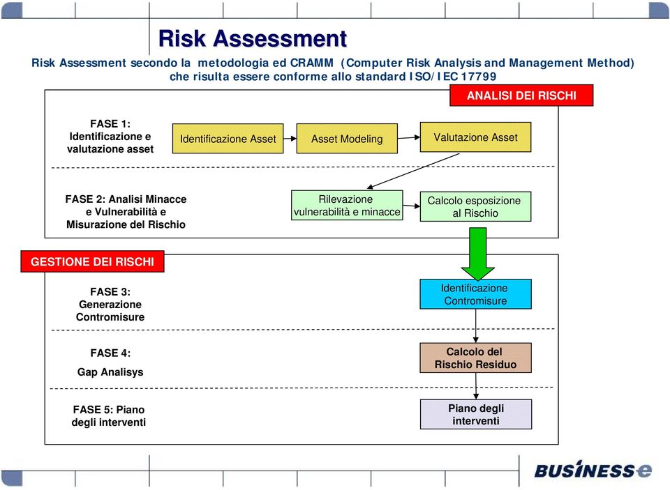 Analisi Minacce e Vulnerabilità e Misurazione del Rischio Rilevazione vulnerabilità e minacce Calcolo esposizione al Rischio GESTIONE DEI RISCHI FASE