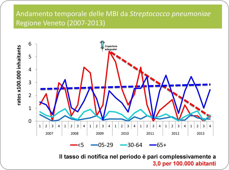 Veneto (2007-2013) 6 5 Coperture adeguate\ 4 3 2 1 0 1 2 3 4 1 2 3 4 1 2 3 4 1 2 3 4