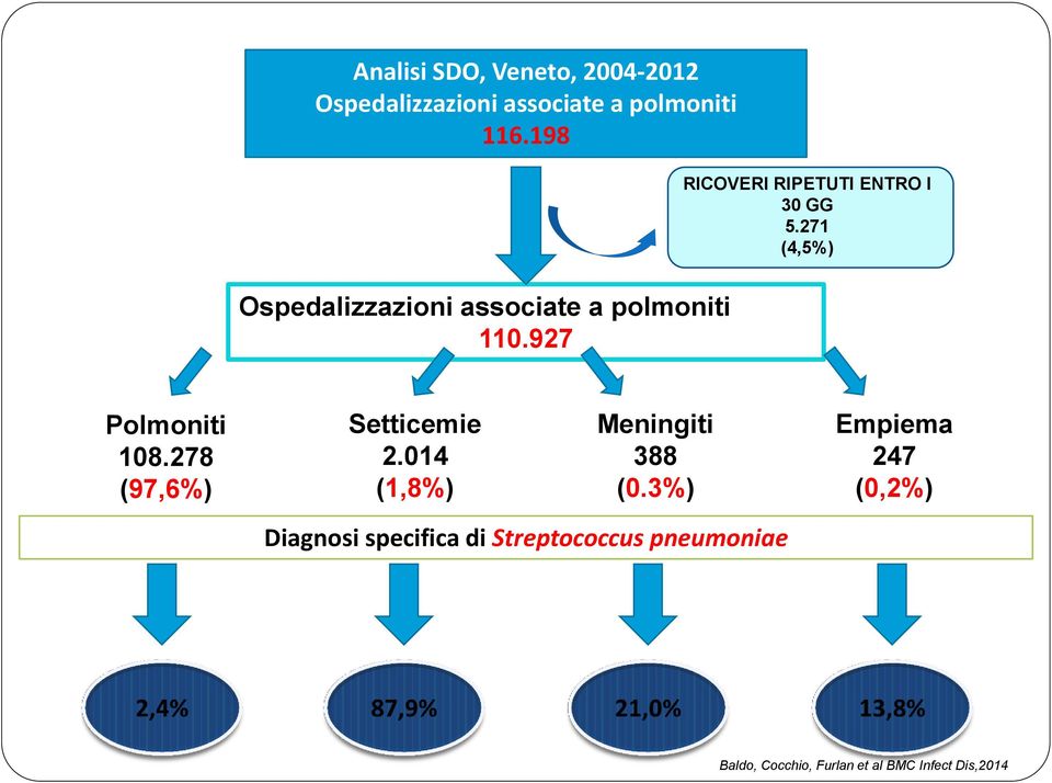 271 (4,5%) Ospedalizzazioni associate a polmoniti 110.927 Polmoniti 108.