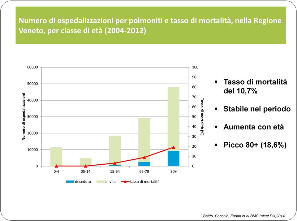 Tasso di mortalità (%) Tasso di mortalità del 10,7% Stabile nel periodo Aumenta con età Picco 80+ (18,6%) 0