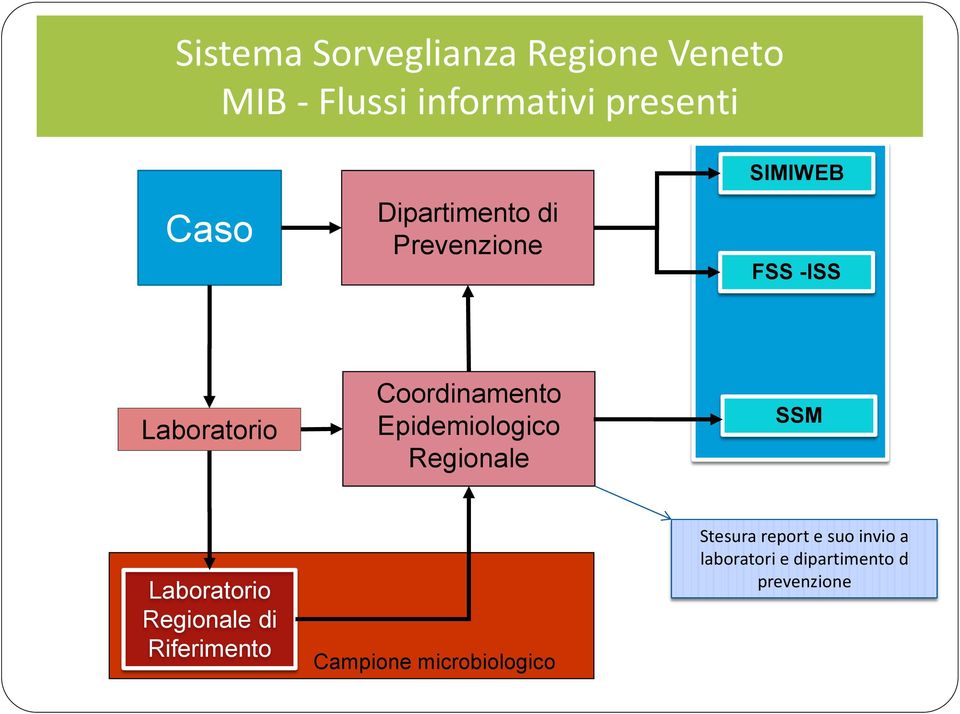 Epidemiologico Regionale SSM Laboratorio Regionale di Riferimento Campione