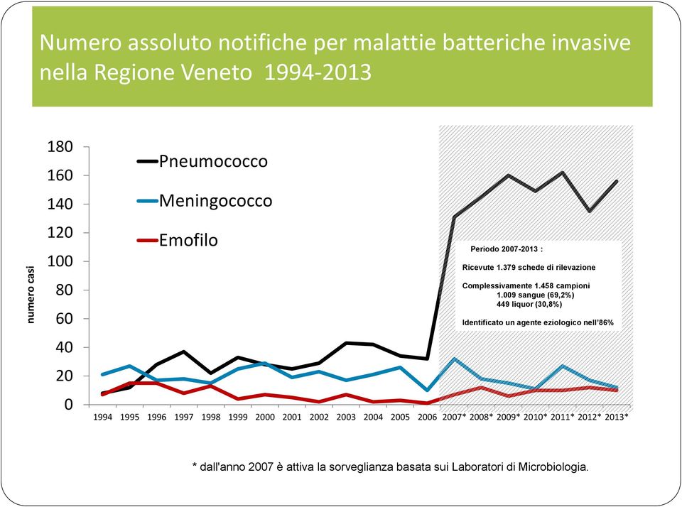 009 sangue (69,2%) 449 liquor (30,8%) Identificato un agente eziologico nell 86% 1994 1995 1996 1997 1998 1999 2000 2001 2002 2003