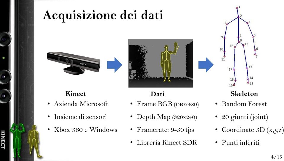 e Windows Depth Map (320x240) Framerate: 9-30 fps Libreria