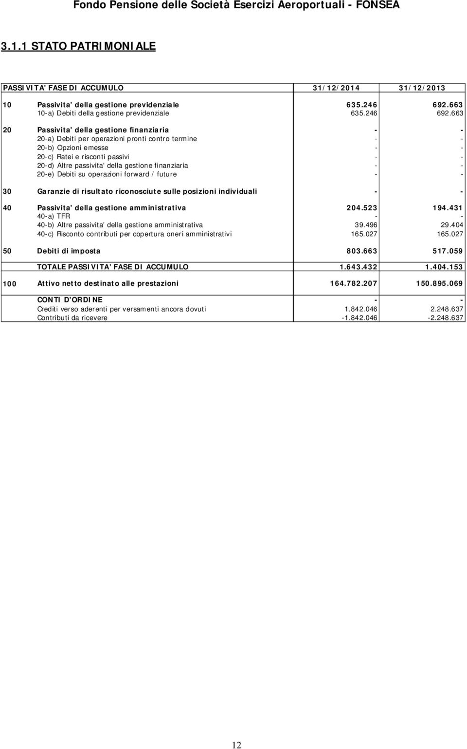 663 20 Passivita' della gestione finanziaria - - 20-a) Debiti per operazioni pronti contro termine - - 20-b) Opzioni emesse - - 20-c) Ratei e risconti passivi - - 20-d) Altre passivita' della