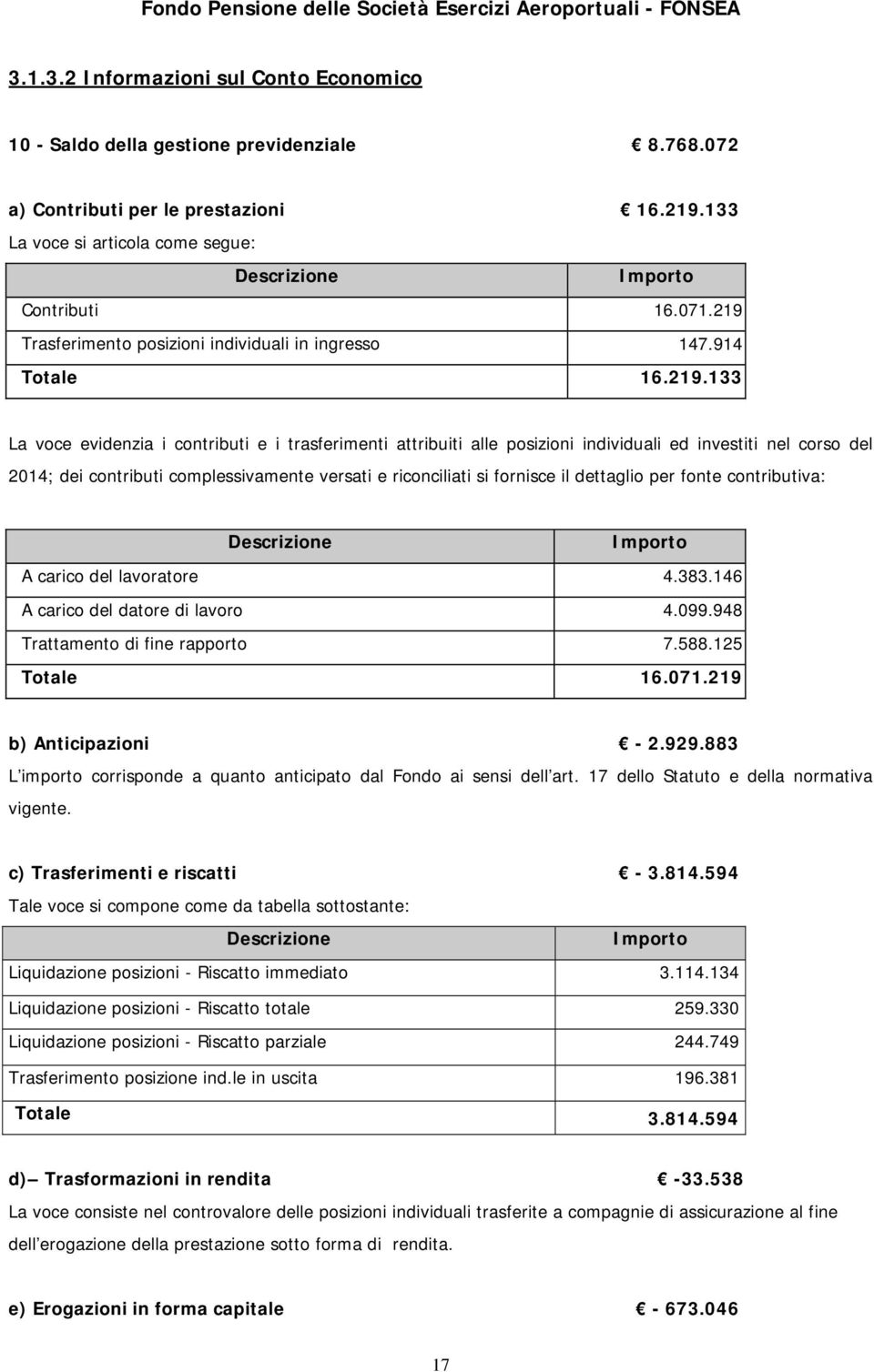 dei contributi complessivamente versati e riconciliati si fornisce il dettaglio per fonte contributiva: A carico del lavoratore 4.383.146 A carico del datore di lavoro 4.099.