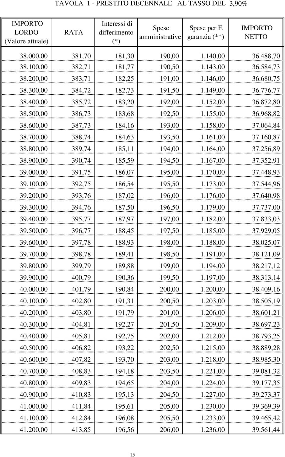 600,00 387,73 184,16 193,00 1.158,00 37.064,84 38.700,00 388,74 184,63 193,50 1.161,00 37.160,87 38.800,00 389,74 185,11 194,00 1.164,00 37.256,89 38.900,00 390,74 185,59 194,50 1.167,00 37.352,91 39.