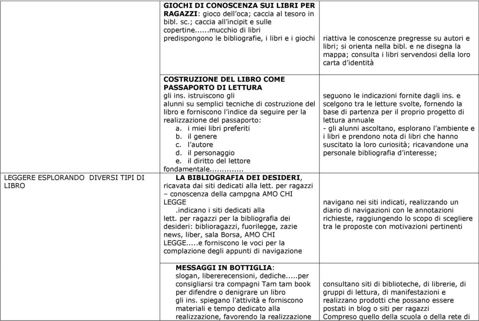 istruiscono gli alunni su semplici tecniche di costruzione del libro e forniscono l indice da seguire per la realizzazione del passaporto: a. i miei libri preferiti b. il genere c. l autore d.