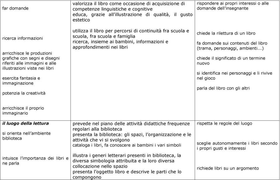 continuità fra scuola e scuola, fra scuola e famiglia ricerca, insieme ai bambini, informazioni e approfondimenti nei libri rispondere ai propri interessi o alle domande dell insegnante chiede la