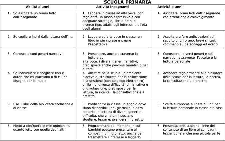 Ascoltare brani letti dall insegnante con attenzione e coinvolgimento 2. So cogliere indizi dalla lettura dell ins. 2. Leggere ad alta voce in classe un libro in più riprese e creare l aspettativa 2.