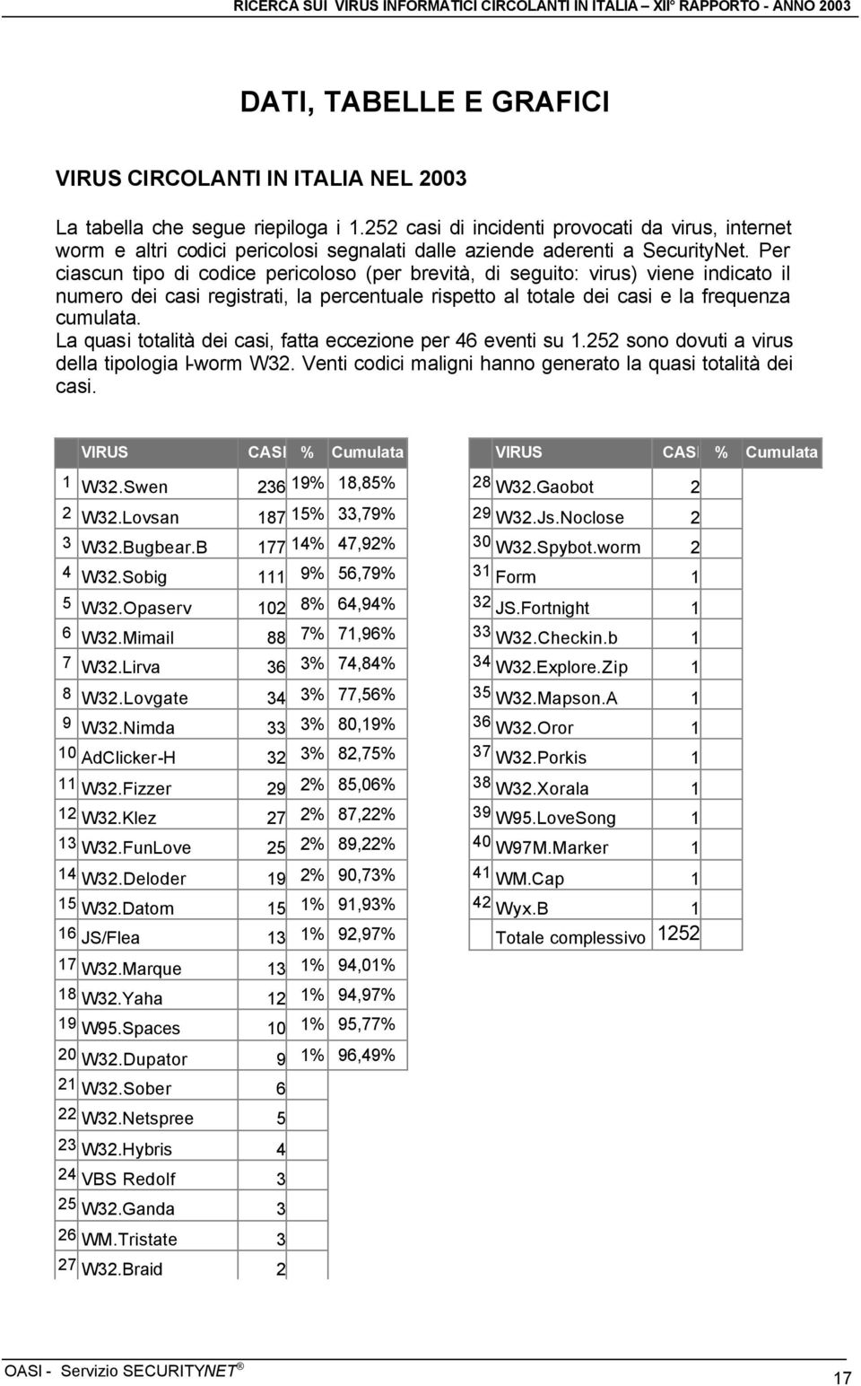 Per ciascun tipo di codice pericoloso (per brevità, di seguito: virus) viene indicato il numero dei casi registrati, la percentuale rispetto al totale dei casi e la frequenza cumulata.